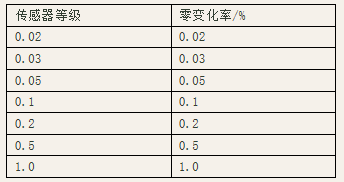 環境溫度變化10攝氏度時的零點變化率